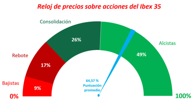 Ibex 35: plantear ruptura de resistencias