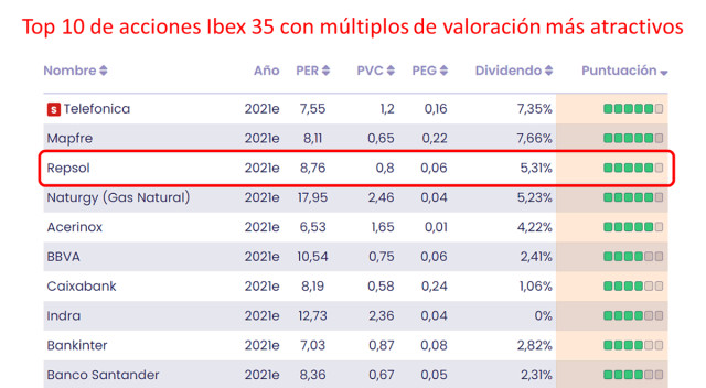 Repsol: a un paso de niveles de compra