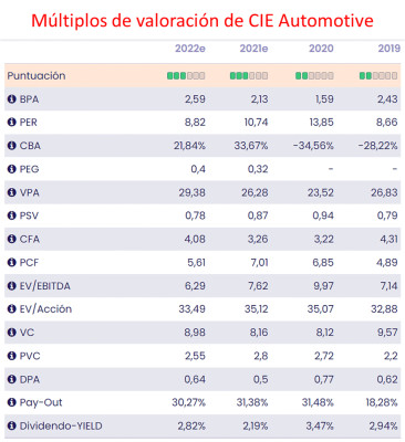 CIE Automotive: señal de compra activada