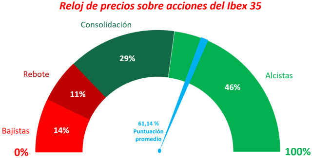 Ibex 35: en resistencias hay que mirar hacia abajo