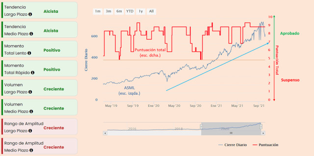 ASML: en niveles de compra