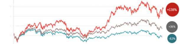 Los cinco motivos por los que el mejor gestor de bolsa española invierte en bancos e inmobiliarias