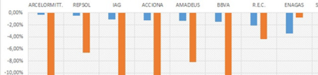 Técnicas Reunidas y Bankia, farolillos rojos del Ibex en febrero ¿seguirán siéndolo en marzo?