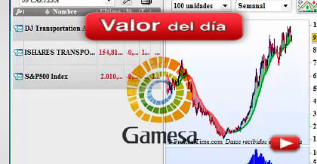 Trading en Gamesa