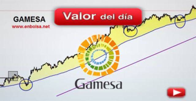 Trading en Gamesa