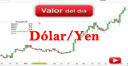 Trading en Dólar/Yen