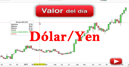 Trading en Dólar/Yen