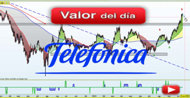 Trading en Telefónica