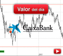Caixabank: análisis técnico