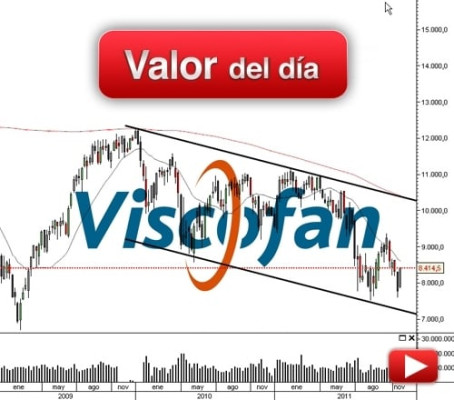 Viscofan: análisis técnico