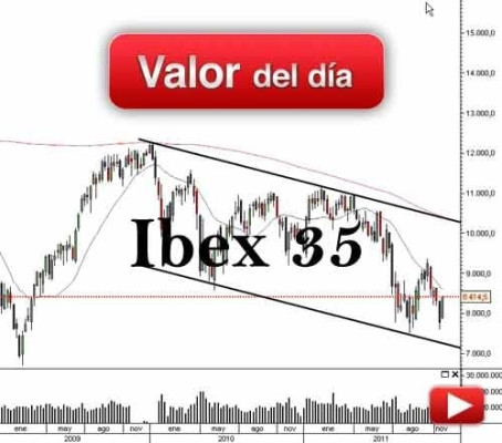 IBEX 35: análisis técnico