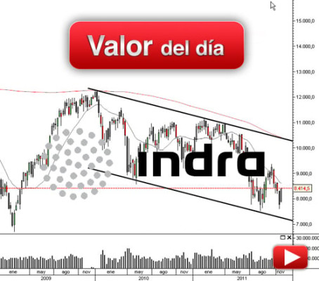 Indra: análisis técnico