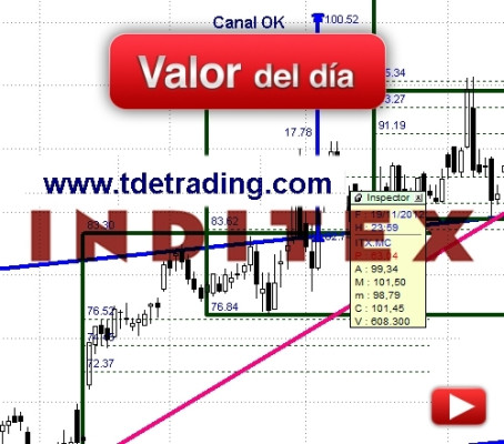 INDITEX: análisis técnico