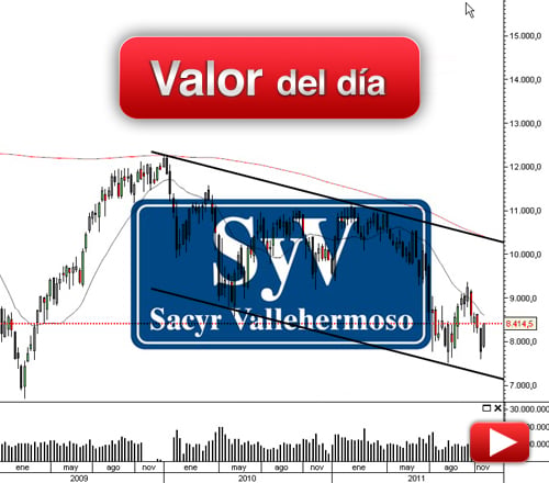 SACYR: análisis técnico