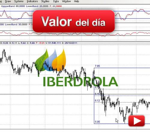 Iberdrola: análisis técnico