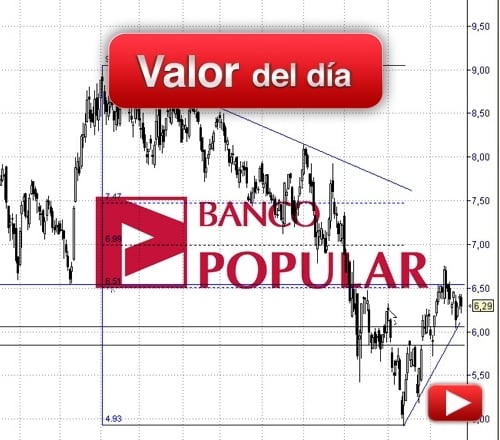 BANCO POPULAR: análisis técnico
