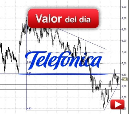 TELEFÓNICA: análisis técnico