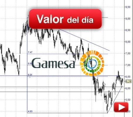 GAMESA: valor del día