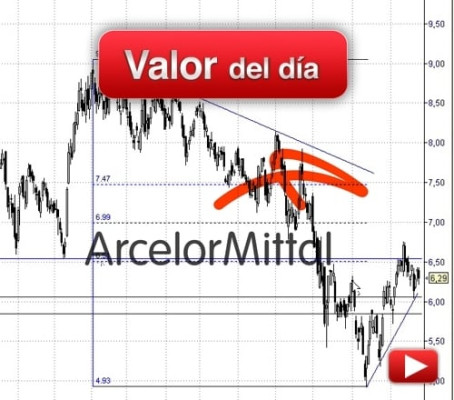 ARCELORMITTAL: análisis técnico