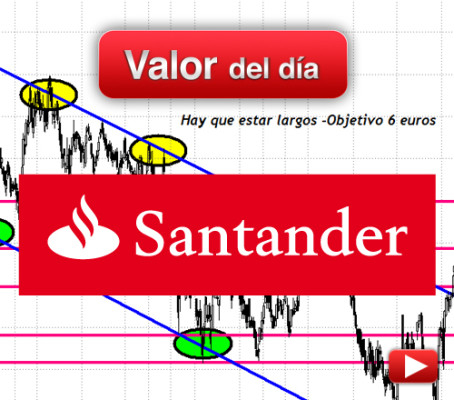 Banco Santander: análisis técnico