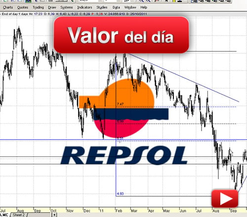 Repsol: análisis técnico