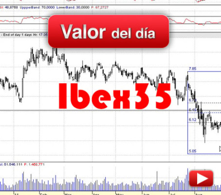 Ibex35: análisis técnico