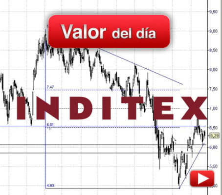 Inditex: análisis técnico