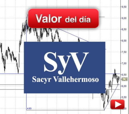 SACYR: análisis técnico