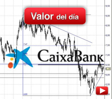 Caixabank: análisis técnico