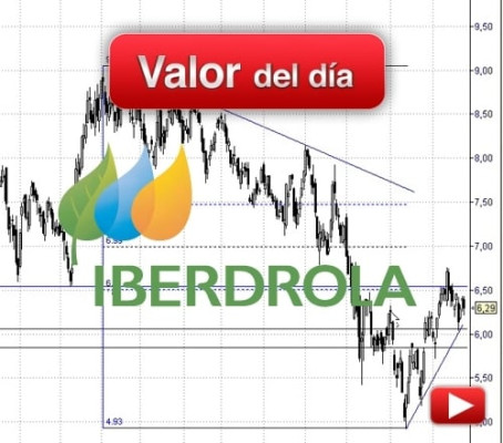 Iberdrola: análisis técnico