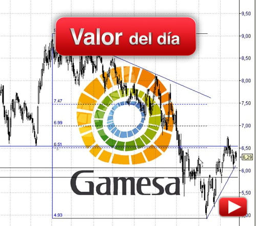 GAMESA: análisis técnico