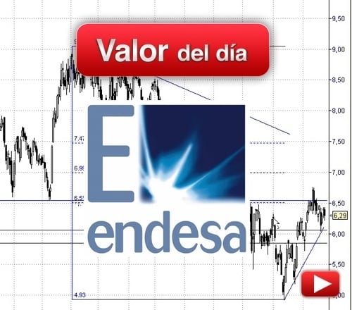 ENDESA: análisis técnico