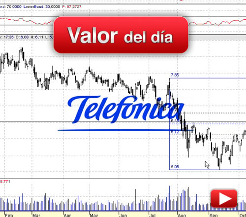 Telefónica: análisis técnico