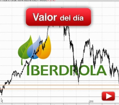 IBERDROLA: análisis técnico