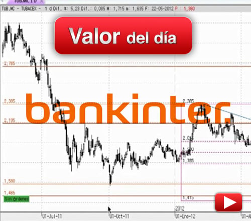 Bankinter: análisis técnico