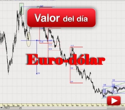 EURO-DÓLAR: análisis técnico