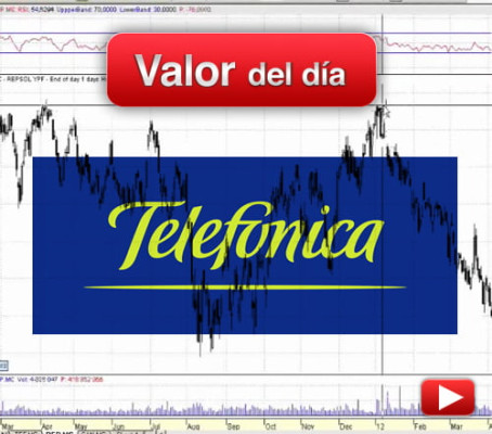 Telefónica: análisis técnico