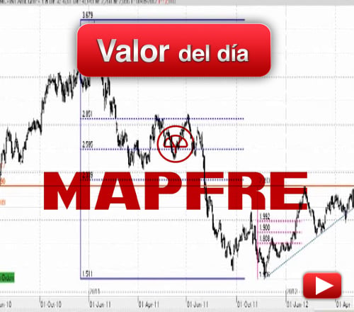Mapfre: análisis técnico