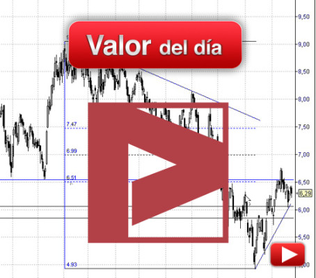 Banco Popular: análisis técnico