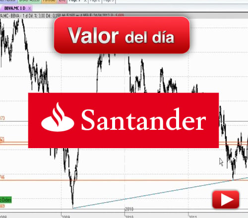 Banco Santander: análisis técnico
