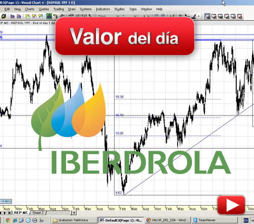 Iberdrola: análisis técnico