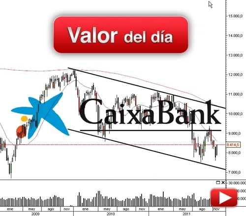 CAIXABANK: análisis técnico