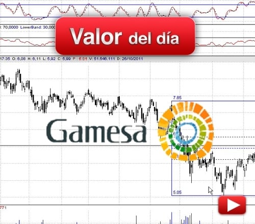 Gamesa: análisis técnico