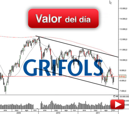 Grifols: análisis técnico
