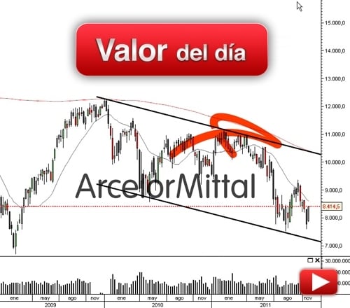 ArcelorMittal: análisis técnico
