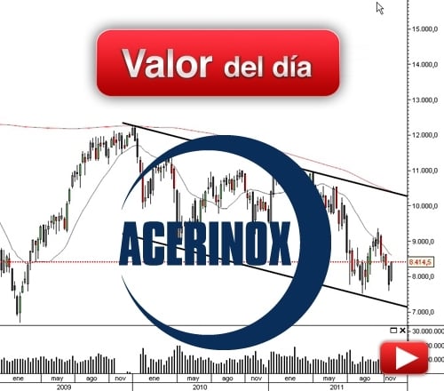 Acerinox: análisis técnico