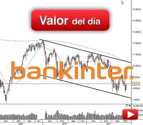 Bankinter: análisis técnico