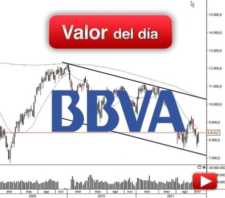 BBVA: análisis técnico