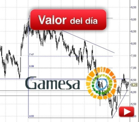 GAMESA: análisis técnico