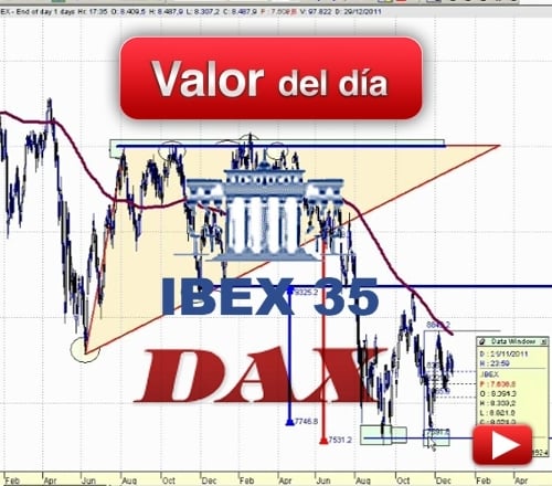 Ibex 35, Eurostoxx 50 y Dax: análisis técnico